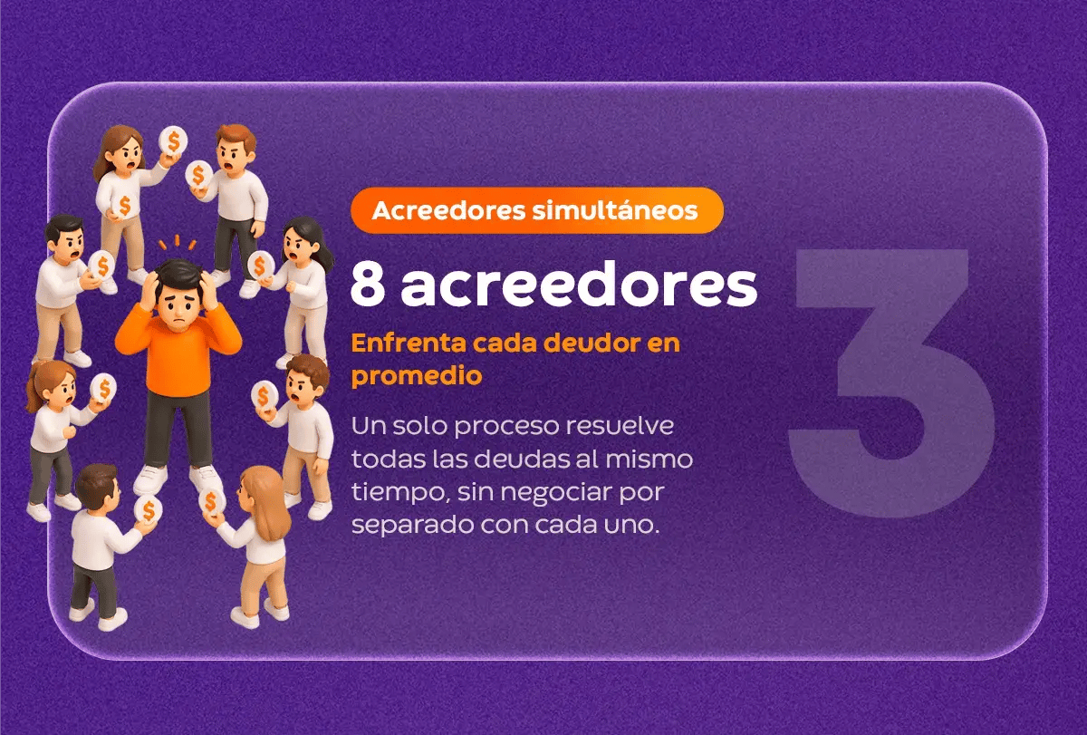 Infografía punto 3: cada deudor enfrenta en promedio 8 acreedores simultáneos, resueltos en un solo proceso de renegociación.