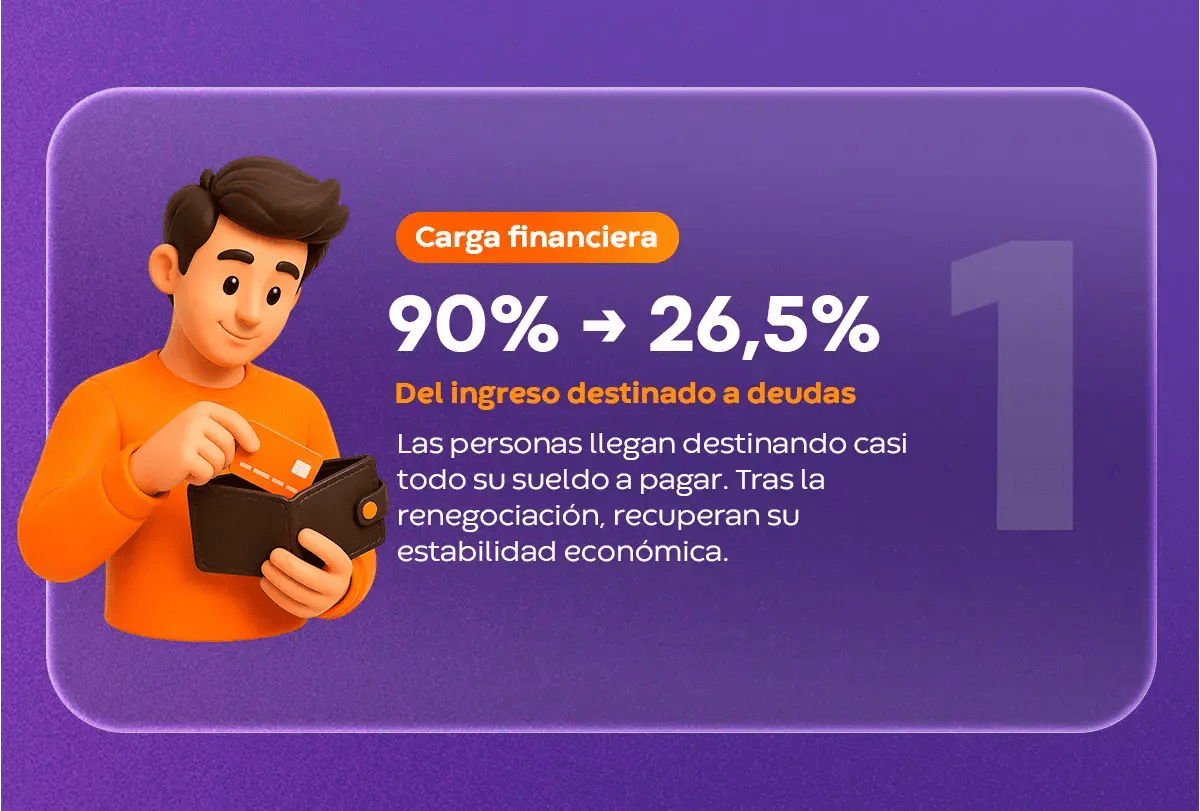 Infografía punto 1: carga financiera se reduce del 90% al 26,5% del ingreso destinado a deudas tras una renegociación exitosa.