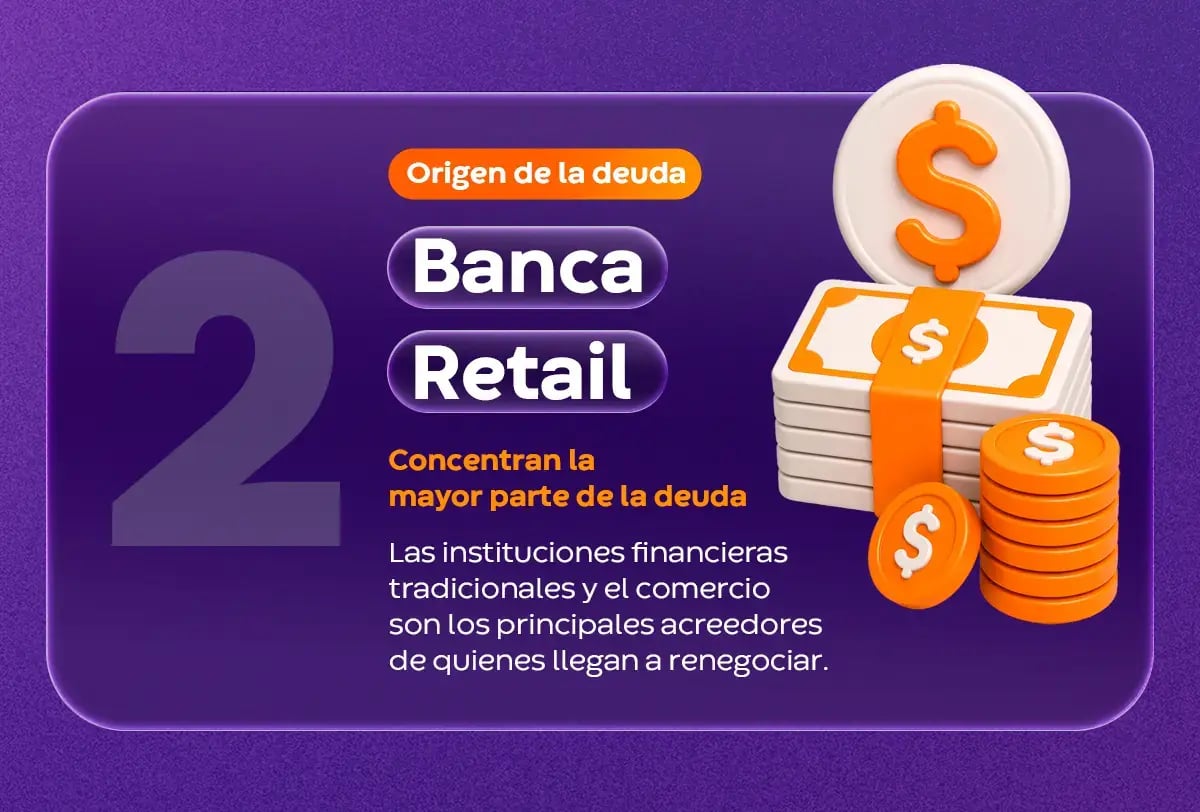 Infografía punto 2: banca y retail concentran la mayor parte de la deuda como principales acreedores en procesos de renegociación.