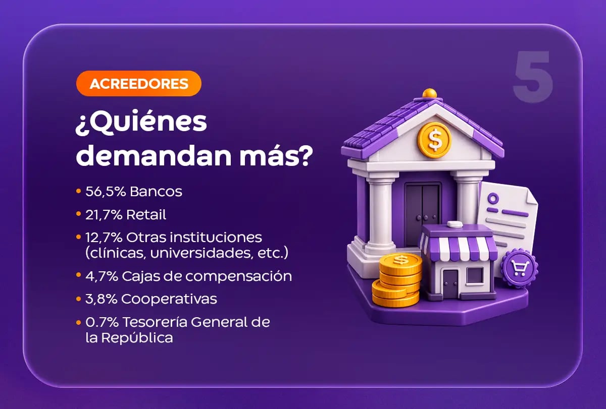 Infografía punto 5: los bancos concentran el 56,5% de las demandas de cobranza judicial en Chile, seguidos por retail con 21,7%.