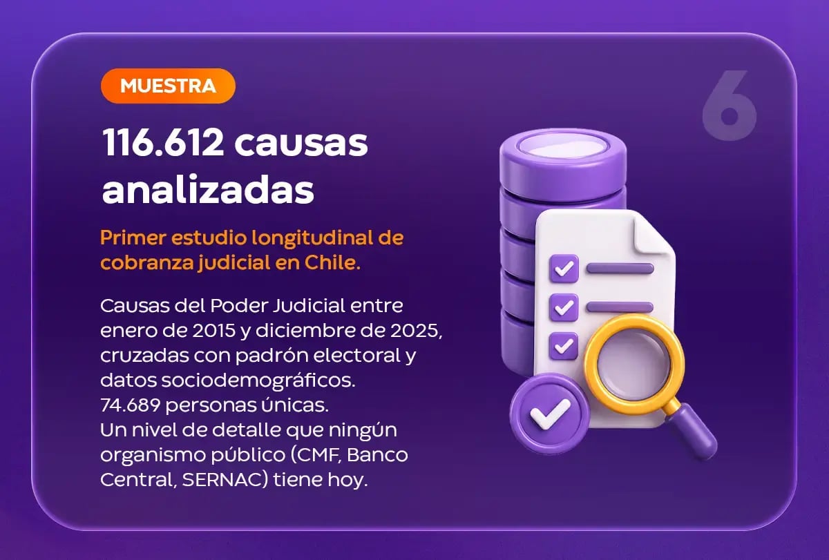 Infografía punto 6: estudio longitudinal de cobranza judicial en Chile basado en 116.612 causas analizadas entre 2015 y 2025.