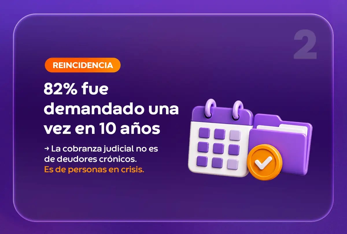 Infografía punto 2: el 82% de los demandados por cobranza judicial fue demandado solo una vez en 10 años, no son deudores crónicos.