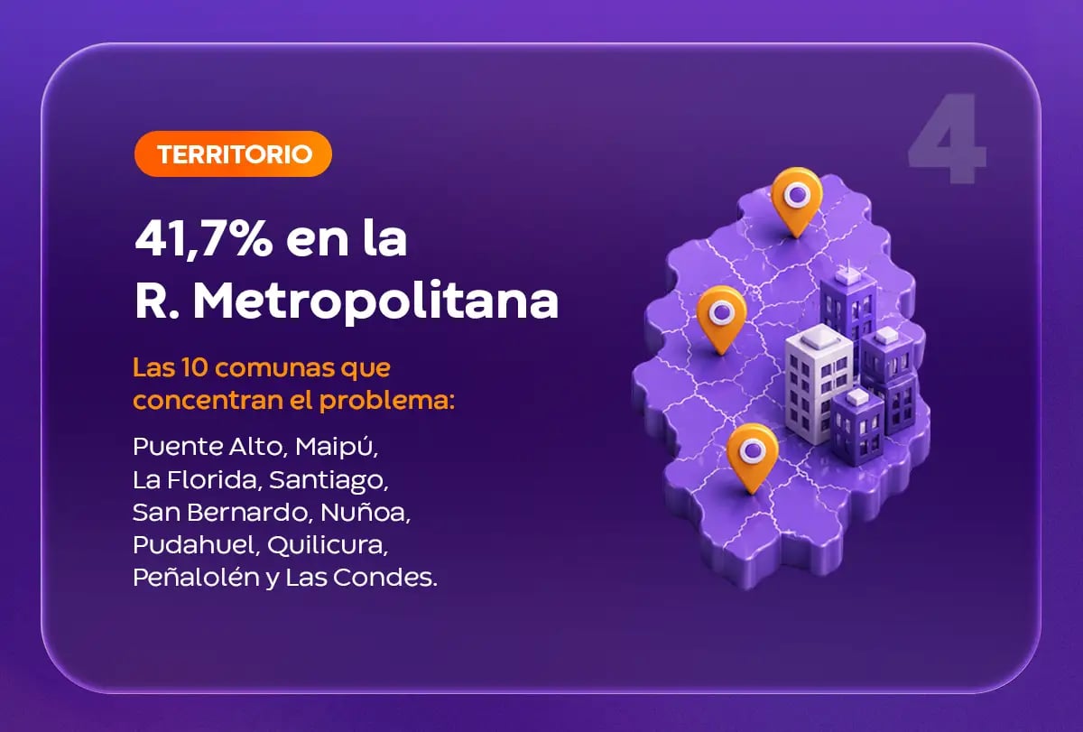 Infografía punto 4: el 41,7% de las causas de cobranza judicial se concentra en la Región Metropolitana en 10 comunas principales.