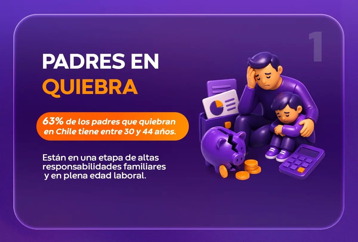 Infografía punto 1: el 63% de los padres que quiebran en Chile tiene entre 30 y 44 años, en plena edad laboral y con altas responsabilidades familiares.