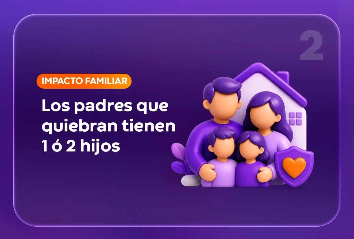 Infografía punto 2: los padres que se declaran en quiebra en Chile tienen mayoritariamente 1 o 2 hijos a su cargo.