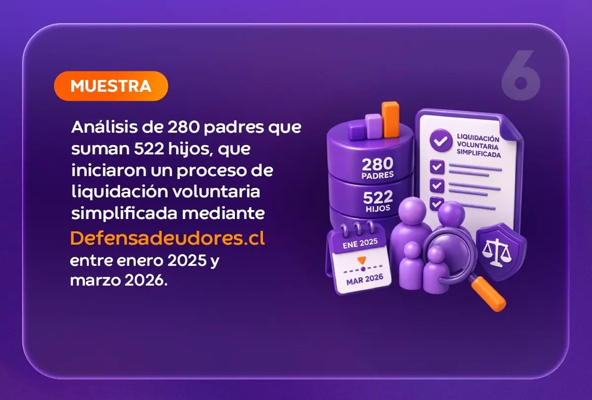 Infografía punto 6: estudio basado en 280 padres con 522 hijos que iniciaron liquidación voluntaria simplificada mediante DefensaDeudores.cl entre 2025 y 2026.