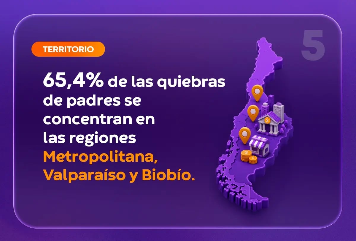 Infografía punto 5: el 65,4% de las quiebras de padres en Chile se concentra en las regiones Metropolitana, Valparaíso y Biobío.