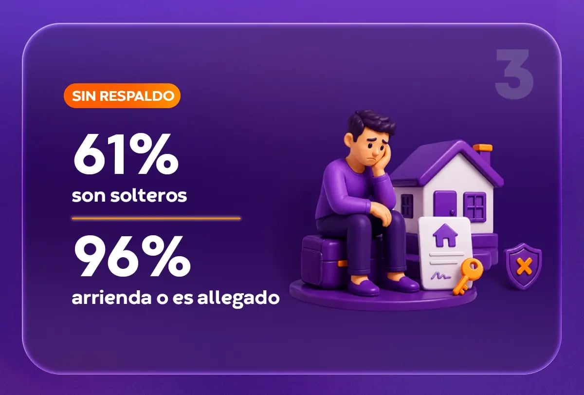 Infografía punto 3: el 61% de los padres en quiebra son solteros y el 96% arrienda o es allegado, sin respaldo patrimonial.