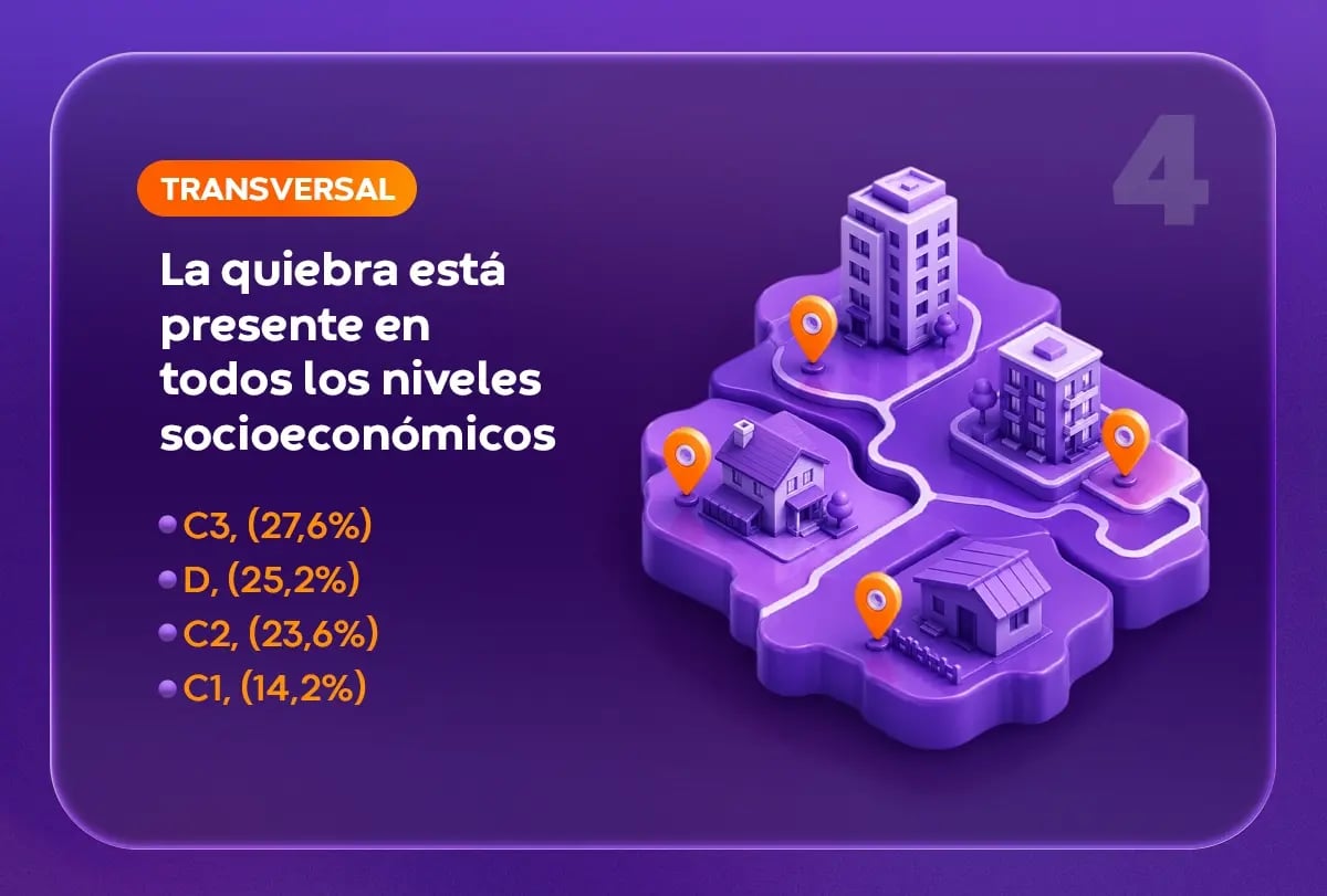 Infografía punto 4: la quiebra de padres en Chile es transversal y está presente en todos los niveles socioeconómicos, desde C1 hasta D.